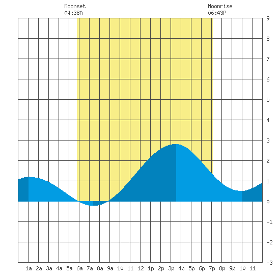 Hana tide chart for Wednesday, July 9, 2025