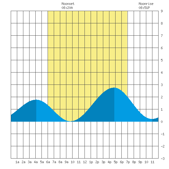 Hana tide chart for Monday, August 11, 2025