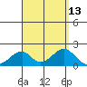 Hana tide chart for Wednesday, August 13, 2025