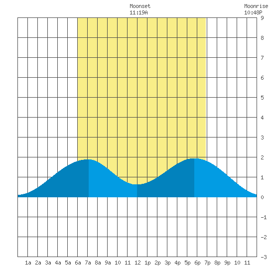 Hana tide chart for Thursday, August 14, 2025