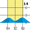 Hana tide chart for Thursday, August 14, 2025