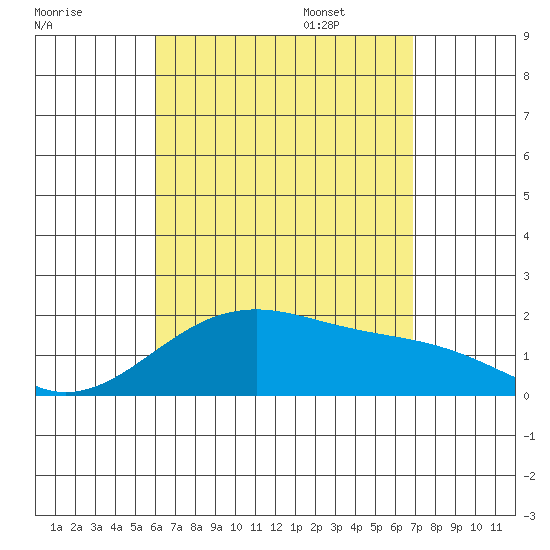 Hana tide chart for Saturday, August 16, 2025