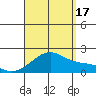 Hana tide chart for Sunday, August 17, 2025