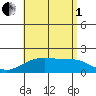 Hana tide chart for Friday, August 1, 2025