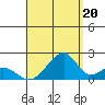 Hana tide chart for Wednesday, August 20, 2025