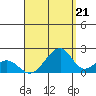 Hana tide chart for Thursday, August 21, 2025