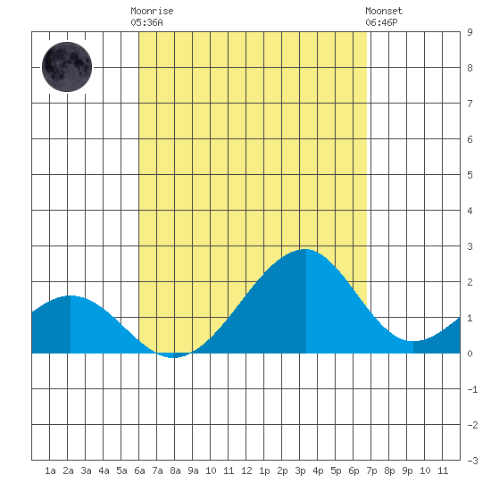 Hana tide chart for Friday, August 22, 2025