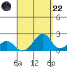 Hana tide chart for Friday, August 22, 2025