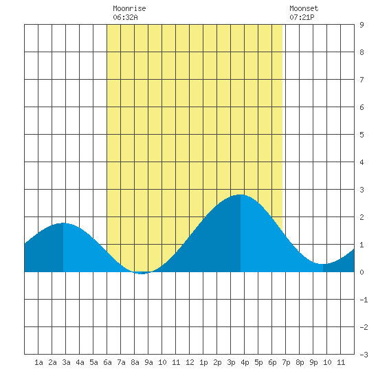 Hana tide chart for Saturday, August 23, 2025
