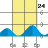 Hana tide chart for Sunday, August 24, 2025