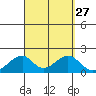Hana tide chart for Wednesday, August 27, 2025