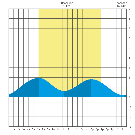 Hana tide chart for Thursday, August 28, 2025