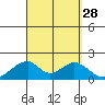 Hana tide chart for Thursday, August 28, 2025
