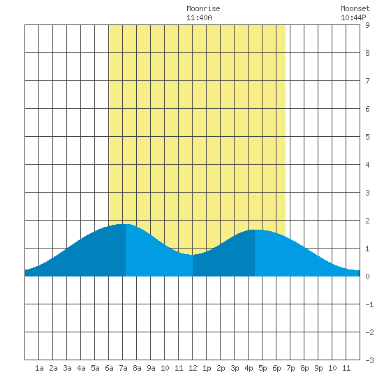 Hana tide chart for Friday, August 29, 2025