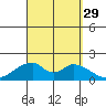 Hana tide chart for Friday, August 29, 2025