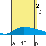 Hana tide chart for Saturday, August 2, 2025