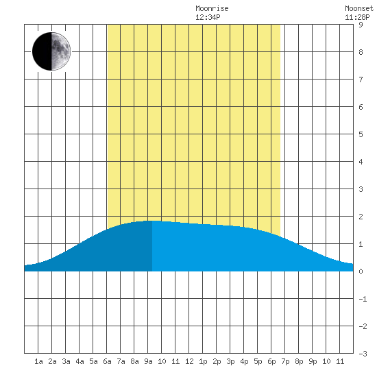 Hana tide chart for Saturday, August 30, 2025