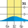 Hana tide chart for Sunday, August 31, 2025