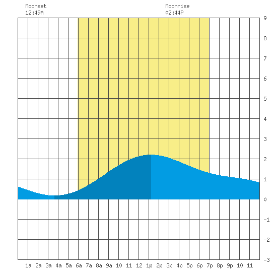 Hana tide chart for Sunday, August 3, 2025