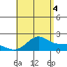 Hana tide chart for Monday, August 4, 2025