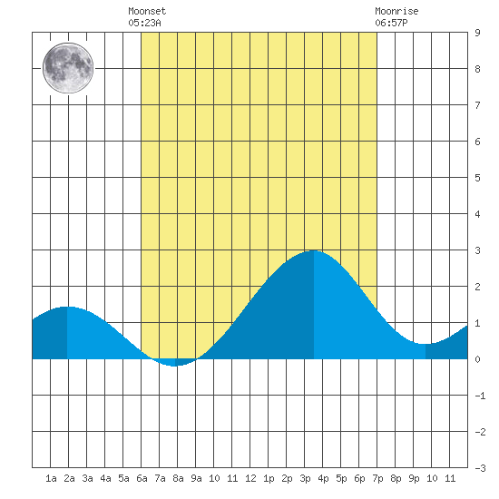 Hana tide chart for Friday, August 8, 2025