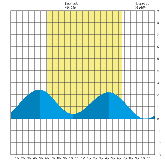 Hana tide chart for Wednesday, September 10, 2025