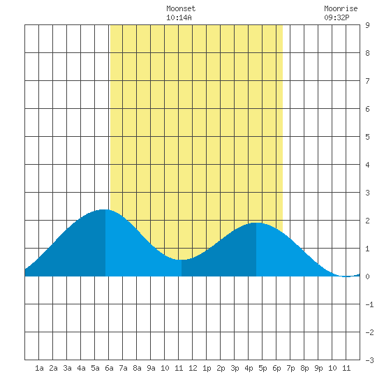 Hana tide chart for Thursday, September 11, 2025