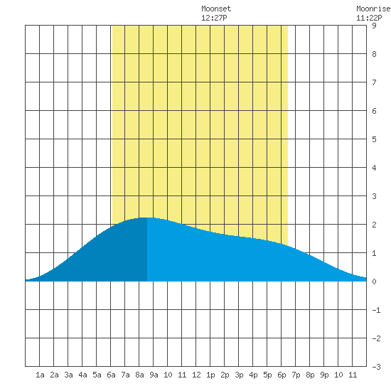 Hana tide chart for Saturday, September 13, 2025