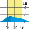 Hana tide chart for Saturday, September 13, 2025