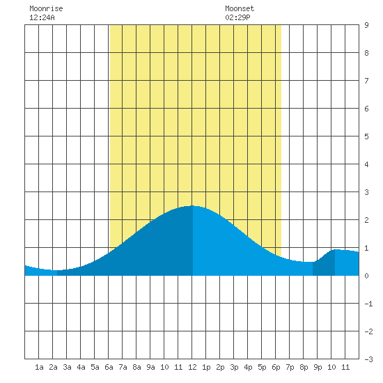 Hana tide chart for Monday, September 15, 2025