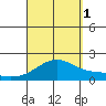 Hana tide chart for Monday, September 1, 2025