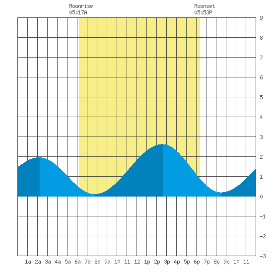 Hana tide chart for Saturday, September 20, 2025