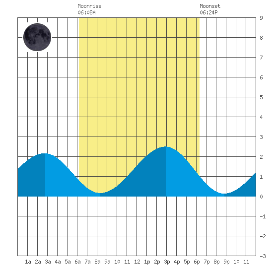 Hana tide chart for Sunday, September 21, 2025