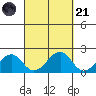 Hana tide chart for Sunday, September 21, 2025