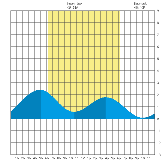 Hana tide chart for Thursday, September 25, 2025