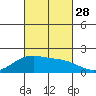 Hana tide chart for Sunday, September 28, 2025