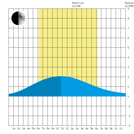 Hana tide chart for Monday, September 29, 2025
