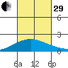 Hana tide chart for Monday, September 29, 2025