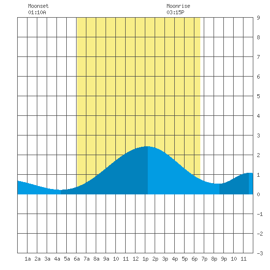 Hana tide chart for Tuesday, September 2, 2025