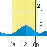 Hana tide chart for Tuesday, September 2, 2025