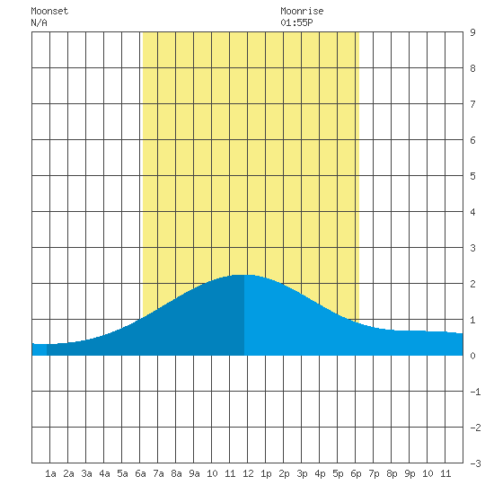 Hana tide chart for Tuesday, September 30, 2025