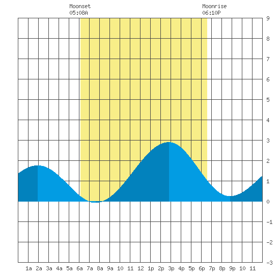Hana tide chart for Saturday, September 6, 2025