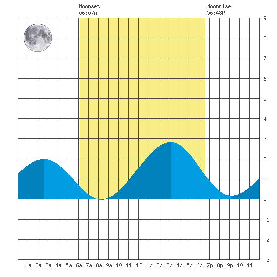 Hana tide chart for Sunday, September 7, 2025