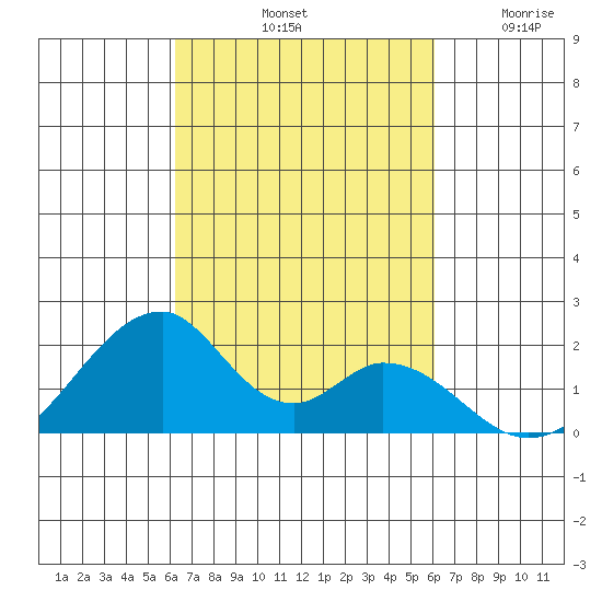 Hana tide chart for Friday, October 10, 2025