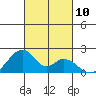 Hana tide chart for Friday, October 10, 2025