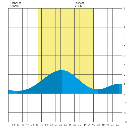 Hana tide chart for Tuesday, October 14, 2025