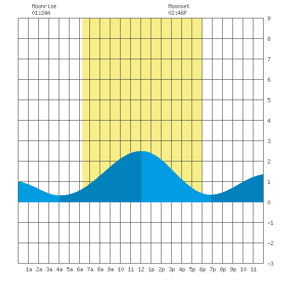 Hana tide chart for Wednesday, October 15, 2025