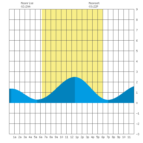 Hana tide chart for Thursday, October 16, 2025