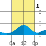 Hana tide chart for Wednesday, October 1, 2025