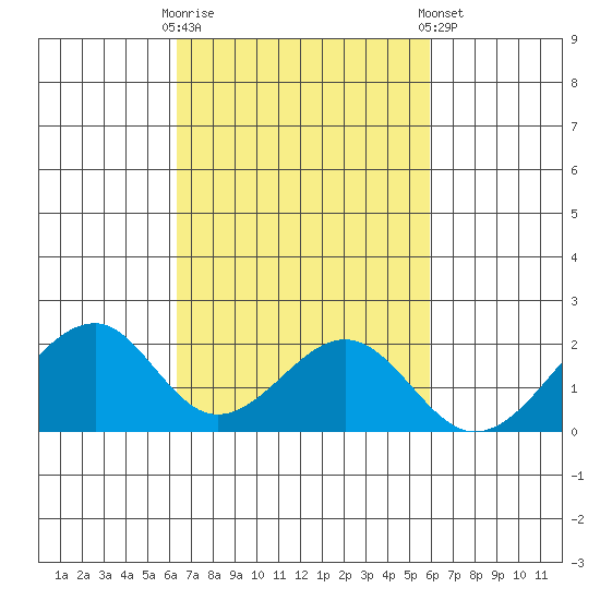 Hana tide chart for Monday, October 20, 2025